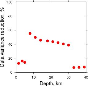 Variance Reduction vs Depth plot