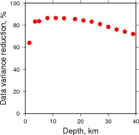 Variance Reduction vs Depth plot