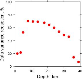 Variance Reduction vs Depth plot