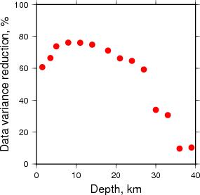 Variance Reduction vs Depth plot