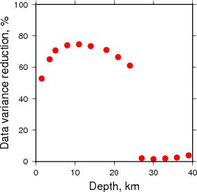 Variance Reduction vs Depth plot