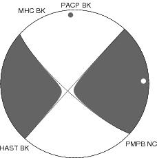 Moment Tensor Diagram