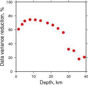 Variance Reduction vs Depth plot