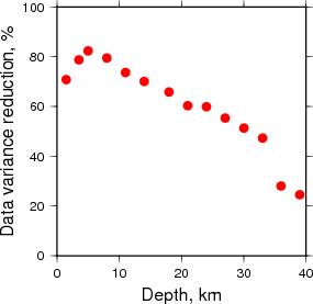 Variance Reduction vs Depth plot