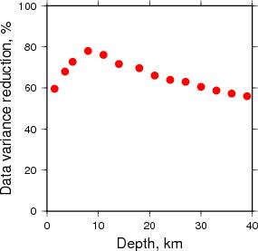 Variance Reduction vs Depth plot