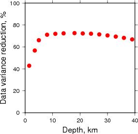 Variance Reduction vs Depth plot