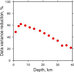 Variance Reduction vs Depth plot