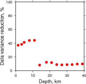 Variance Reduction vs Depth plot