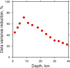 Variance Reduction vs Depth plot