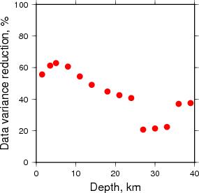 Variance Reduction vs Depth plot