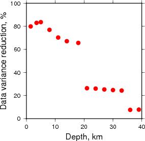 Variance Reduction vs Depth plot