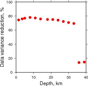 Variance Reduction vs Depth plot