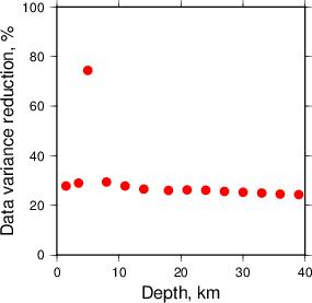 Variance Reduction vs Depth plot