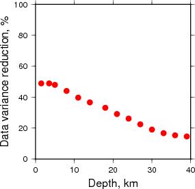 Variance Reduction vs Depth plot