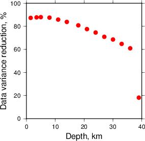 Variance Reduction vs Depth plot