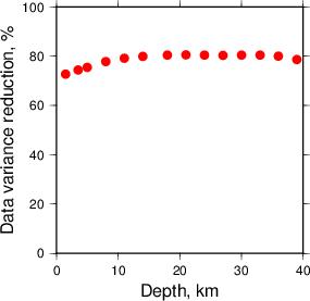 Variance Reduction vs Depth plot