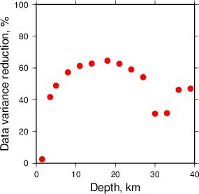 Variance Reduction vs Depth plot