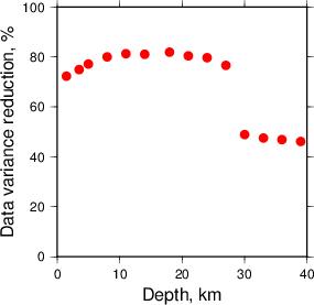 Variance Reduction vs Depth plot