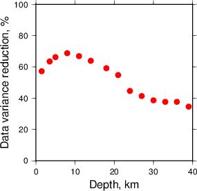 Variance Reduction vs Depth plot