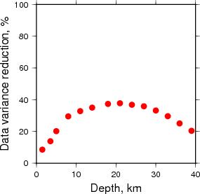 Variance Reduction vs Depth plot