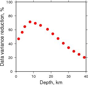 Variance Reduction vs Depth plot