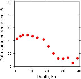 Variance Reduction vs Depth plot