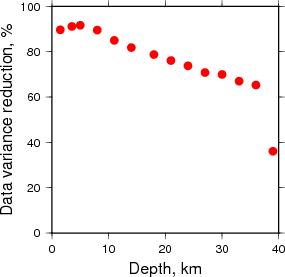 Variance Reduction vs Depth plot