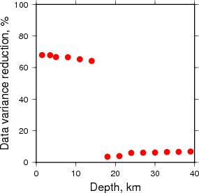 Variance Reduction vs Depth plot