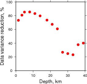 Variance Reduction vs Depth plot