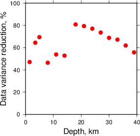 Variance Reduction vs Depth plot