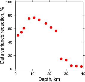 Variance Reduction vs Depth plot