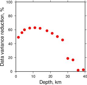 Variance Reduction vs Depth plot