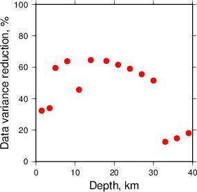 Variance Reduction vs Depth plot