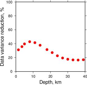 Variance Reduction vs Depth plot