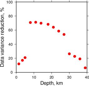 Variance Reduction vs Depth plot