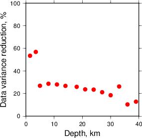 Variance Reduction vs Depth plot