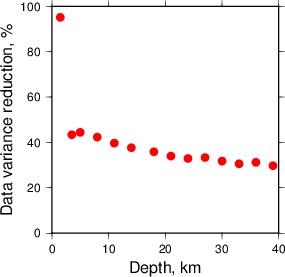 Variance Reduction vs Depth plot