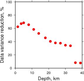 Variance Reduction vs Depth plot