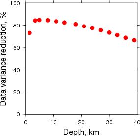 Variance Reduction vs Depth plot