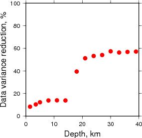 Variance Reduction vs Depth plot