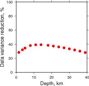 Variance Reduction vs Depth plot