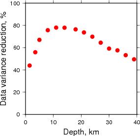 Variance Reduction vs Depth plot