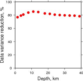 Variance Reduction vs Depth plot