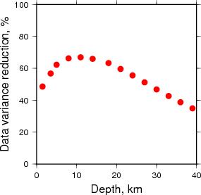 Variance Reduction vs Depth plot