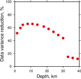 Variance Reduction vs Depth plot