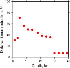 Variance Reduction vs Depth plot