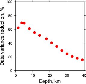 Variance Reduction vs Depth plot