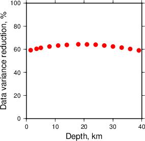 Variance Reduction vs Depth plot