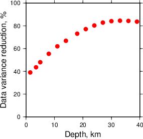 Variance Reduction vs Depth plot