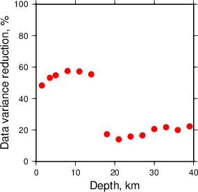 Variance Reduction vs Depth plot